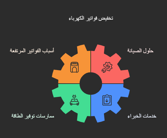 تظهر في الصورة عجلة تروس مقسمة إلى أربعة أجزاء بألوان مختلفة، يمثل كل جزء منها موضوعًا متعلقًا بتخفيض فواتير الكهرباء. تتضمن الأقسام الأربعة: حلول الصيانة، خدمات الخبراء، ممارسات توفير الطاقة، وأسباب الفواتير المرتفعة. تتوسط العجلة أيقونات تمثل كل موضوع، بينما يظهر العنوان في الأعلى "تخفيض فواتير الكهرباء".