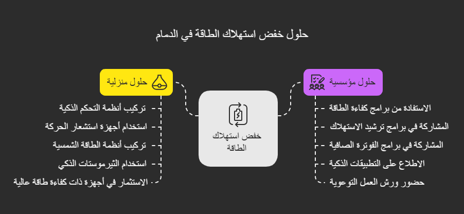 مخطط توضيحي لحلول خفض استهلاك الطاقة في الدمام، مقسم إلى حلول منزلية تشمل أنظمة التحكم الذكية والطاقة الشمسية، وحلول مؤسسية تتضمن برامج كفاءة الطاقة وترشيد الاستهلاك، مع ارتباط كلا القسمين بهدف رئيسي هو تقليل استهلاك الكهرباء.