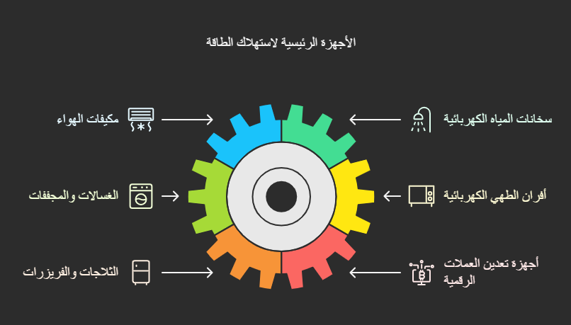 مخطط توضيحي لعجلة تروس توضح الأجهزة الكهربائية الرئيسية التي تستهلك الطاقة بكثرة، مثل مكيفات الهواء، الغسالات، الثلاجات، أجهزة التعدين، الأفران الكهربائية، وسخانات المياه، مع رموز بصرية لكل جهاز لتوضيح دوره في زيادة استهلاك الكهرباء.