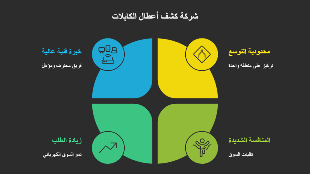 مخطط بياني يوضح نقاط القوة والتحديات التي تواجه شركة كشف أعطال الكهرباء، مع التركيز على تقديم كهرباء منازل ممتاز من خلال فريق خبير، ومواجهة المنافسة الشديدة، وزيادة الطلب في السوق الكهربائي.
