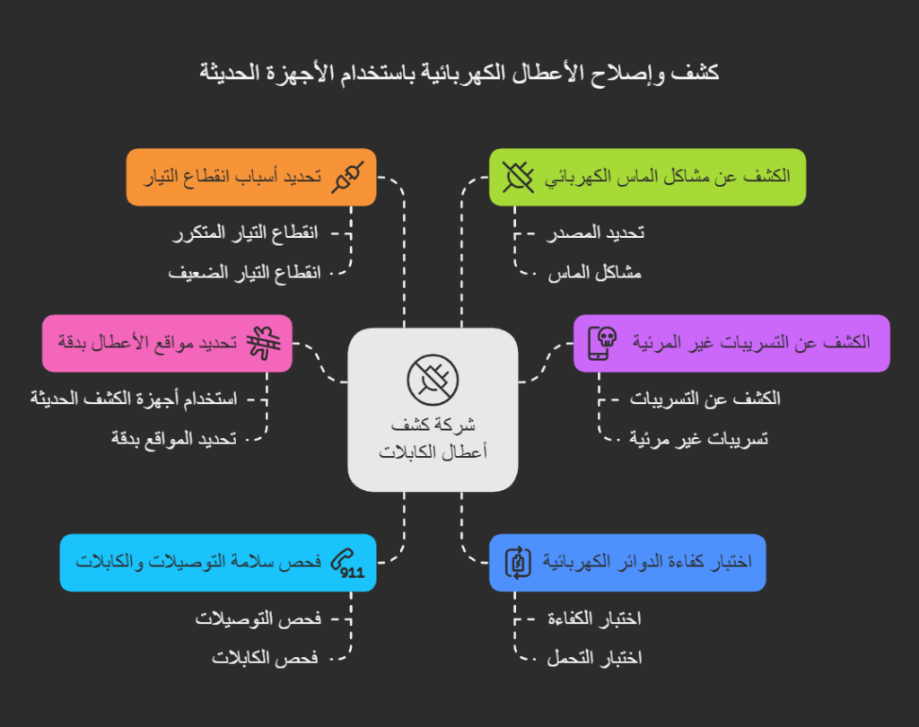 مخطط توضيحي يعرض خدمات شركة كشف أعطال الكهرباء لكشف وإصلاح الأعطال الكهربائية باستخدام الأجهزة الحديثة، بما في ذلك تحديد مواقع الأعطال بدقة، فحص سلامة التوصيلات والكابلات، واختبار كفاءة الدوائر الكهربائية لتحقيق كهرباء منازل ممتاز بأعلى معايير الجودة.