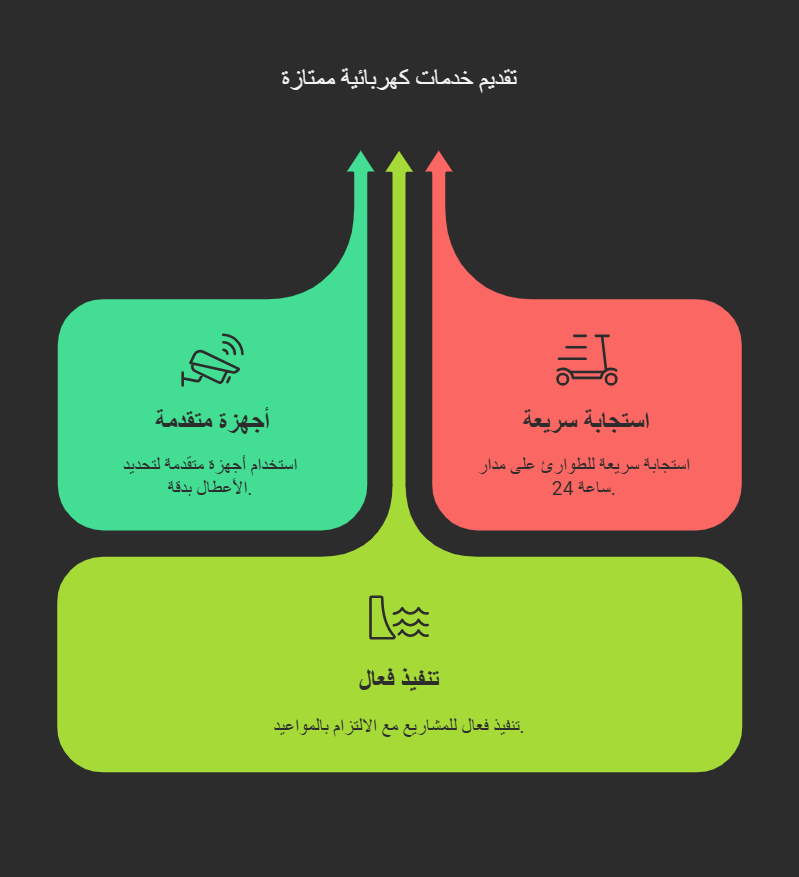 توفر شركة كشف أعطال الكهرباء خدمات كهرباء منازل ممتاز من خلال استجابة سريعة للطوارئ على مدار الساعة، واستخدام أجهزة متقدمة لتحديد الأعطال بدقة، بالإضافة إلى تنفيذ فعال للمشاريع الكهربائية مع الالتزام بالمواعيد لضمان الجودة والكفاءة.